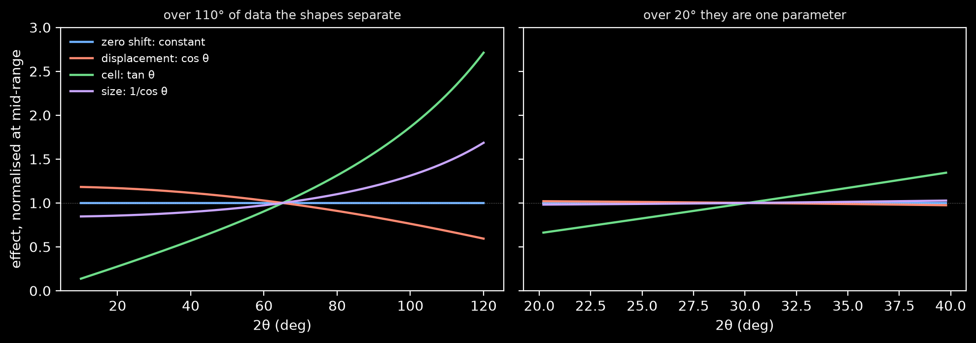 Four angular signatures over 110 degrees, where they separate, and over 20 degrees, where they nearly coincide
