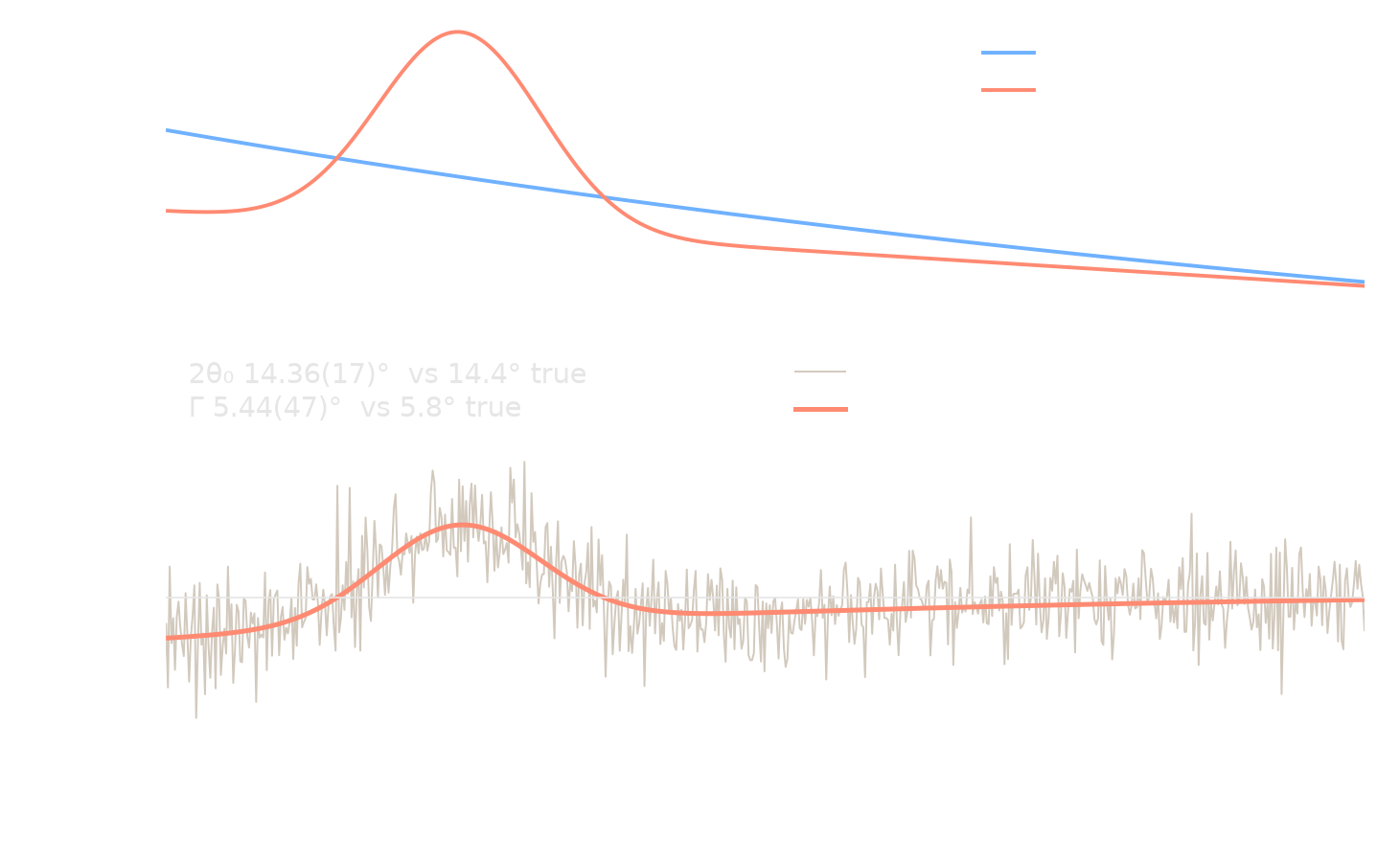 Two fitted background curves over a synthetic pattern, one a plain polynomial and one the same polynomial plus a broad peak, above a panel showing the observed pattern with the peak-free background removed and the fitted peak drawn through the hump it found