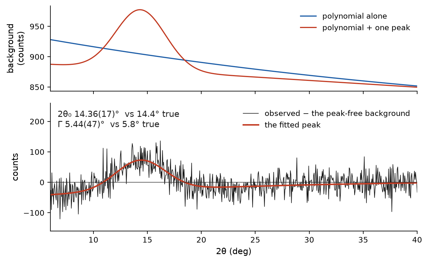 Two fitted background curves over a synthetic pattern, one a plain polynomial and one the same polynomial plus a broad peak, above a panel showing the observed pattern with the peak-free background removed and the fitted peak drawn through the hump it found