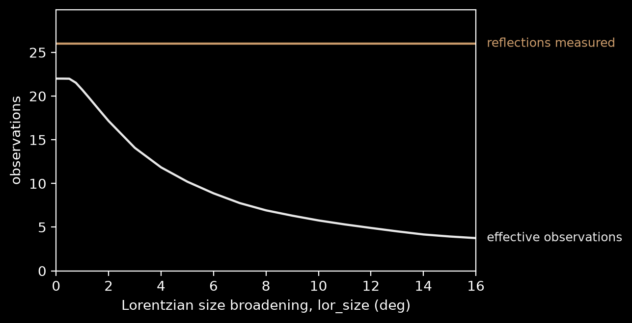 Reflection count flat at 26 while the effective observation count falls from 22 to 4 as the peaks broaden