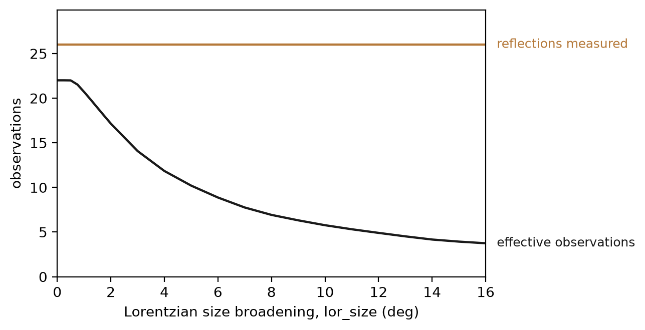 Reflection count flat at 26 while the effective observation count falls from 22 to 4 as the peaks broaden