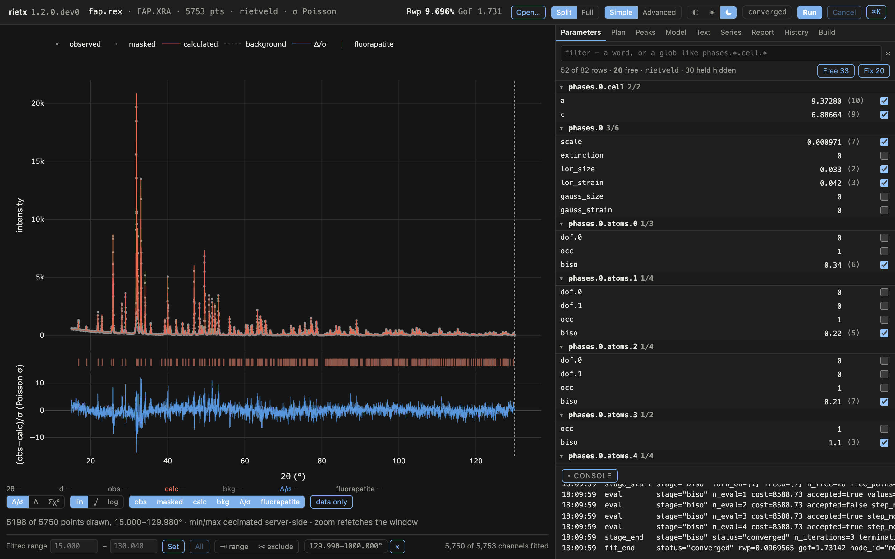 The whole window after a run: the fitted pattern with its difference curve on the left, the parameter table on the right, the console below