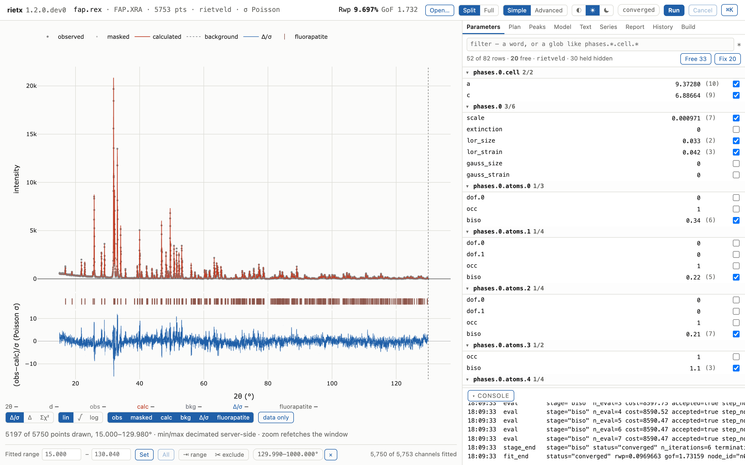 The whole window after a run: the fitted pattern with its difference curve on the left, the parameter table on the right, the console below