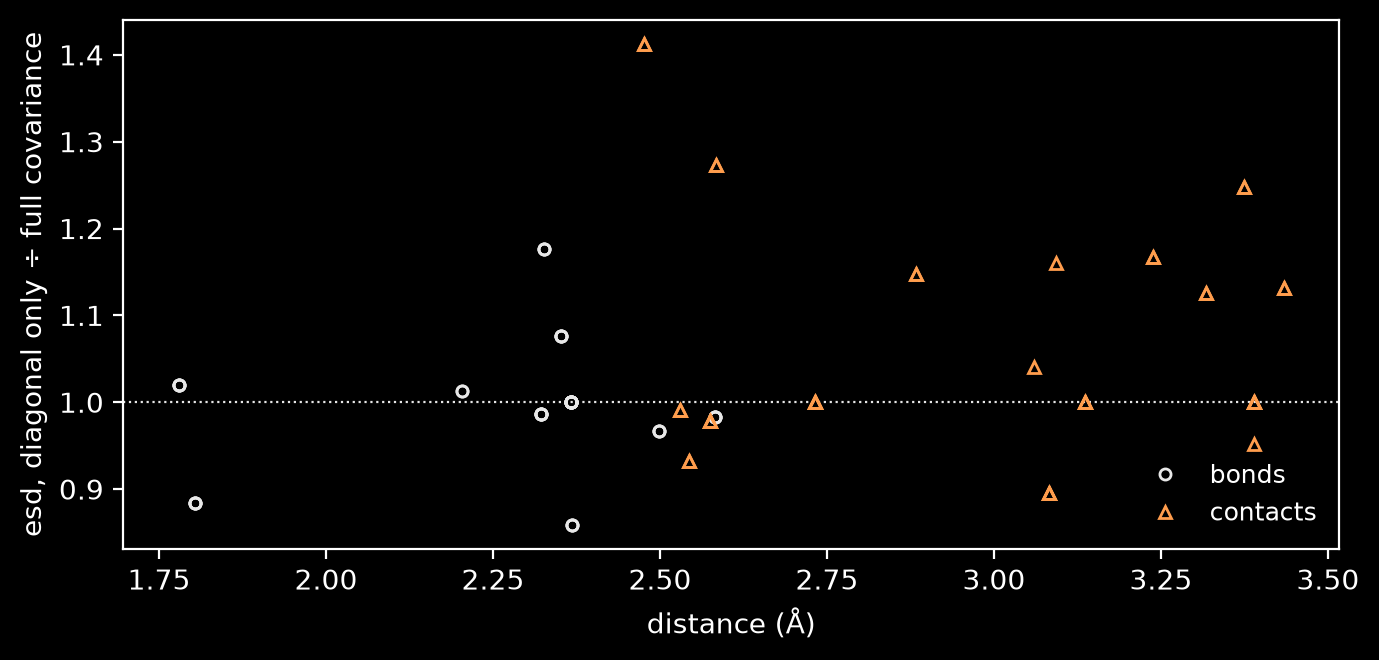 Diagonal-only esd divided by the full-covariance esd for each NAC distance, scattered from 0.86 to 1.41 on both sides of a dotted line at one