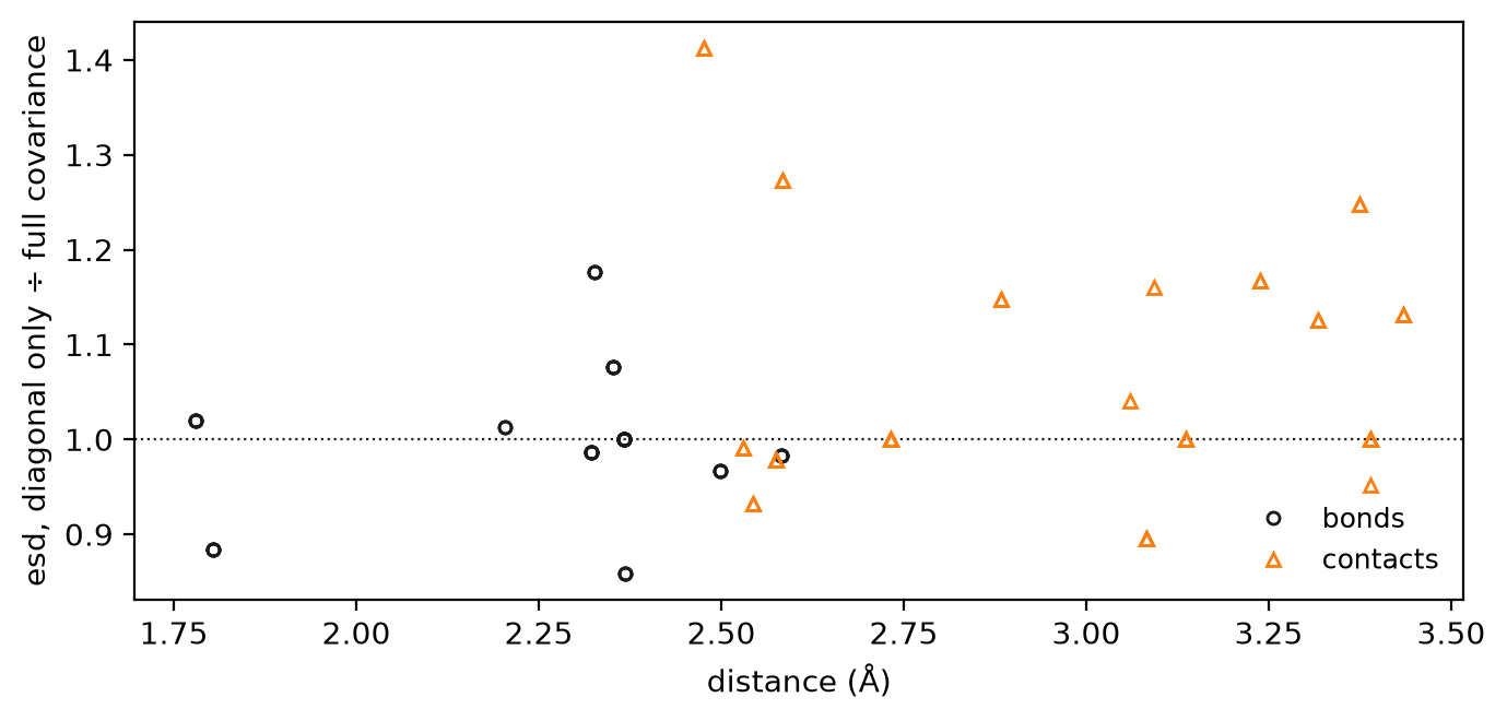 Diagonal-only esd divided by the full-covariance esd for each NAC distance, scattered from 0.86 to 1.41 on both sides of a dotted line at one