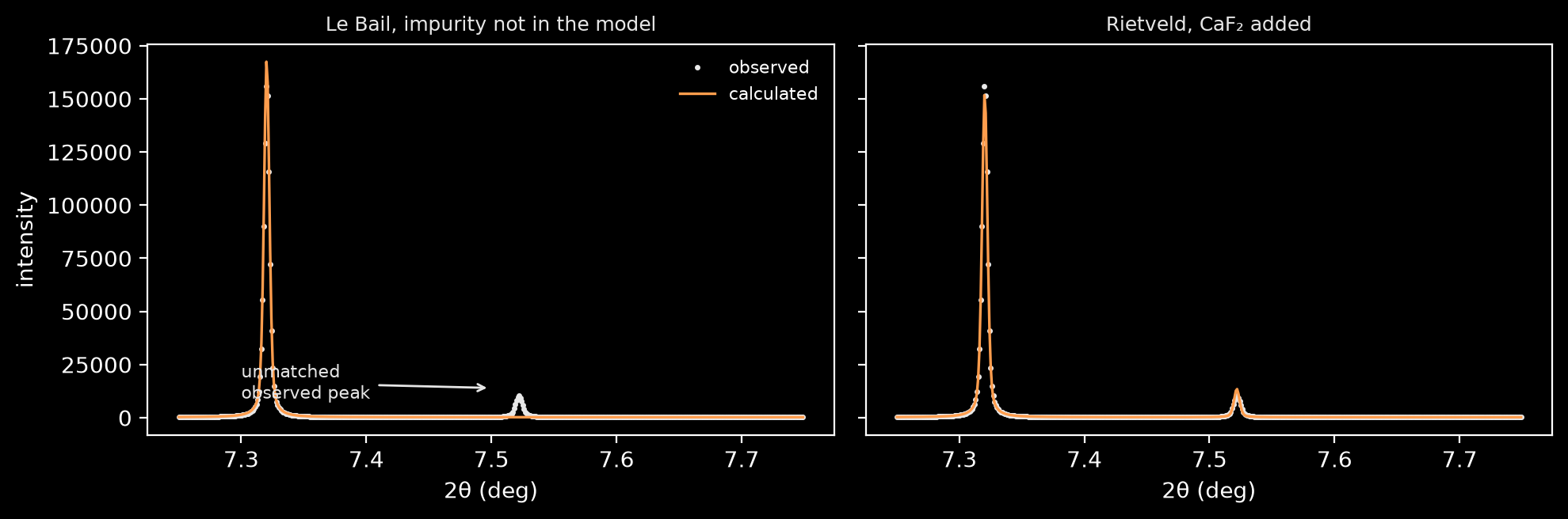 Two zoomed panels near 7.5 degrees; the left has an observed peak with no calculated intensity, the right fits it