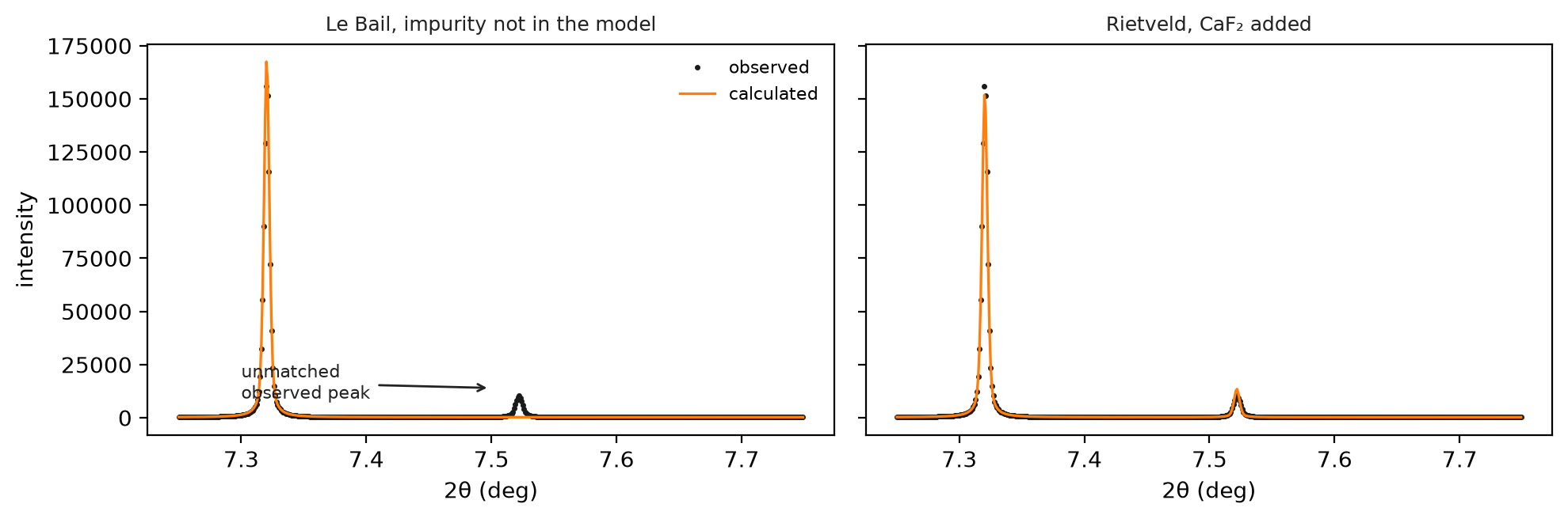 Two zoomed panels near 7.5 degrees; the left has an observed peak with no calculated intensity, the right fits it