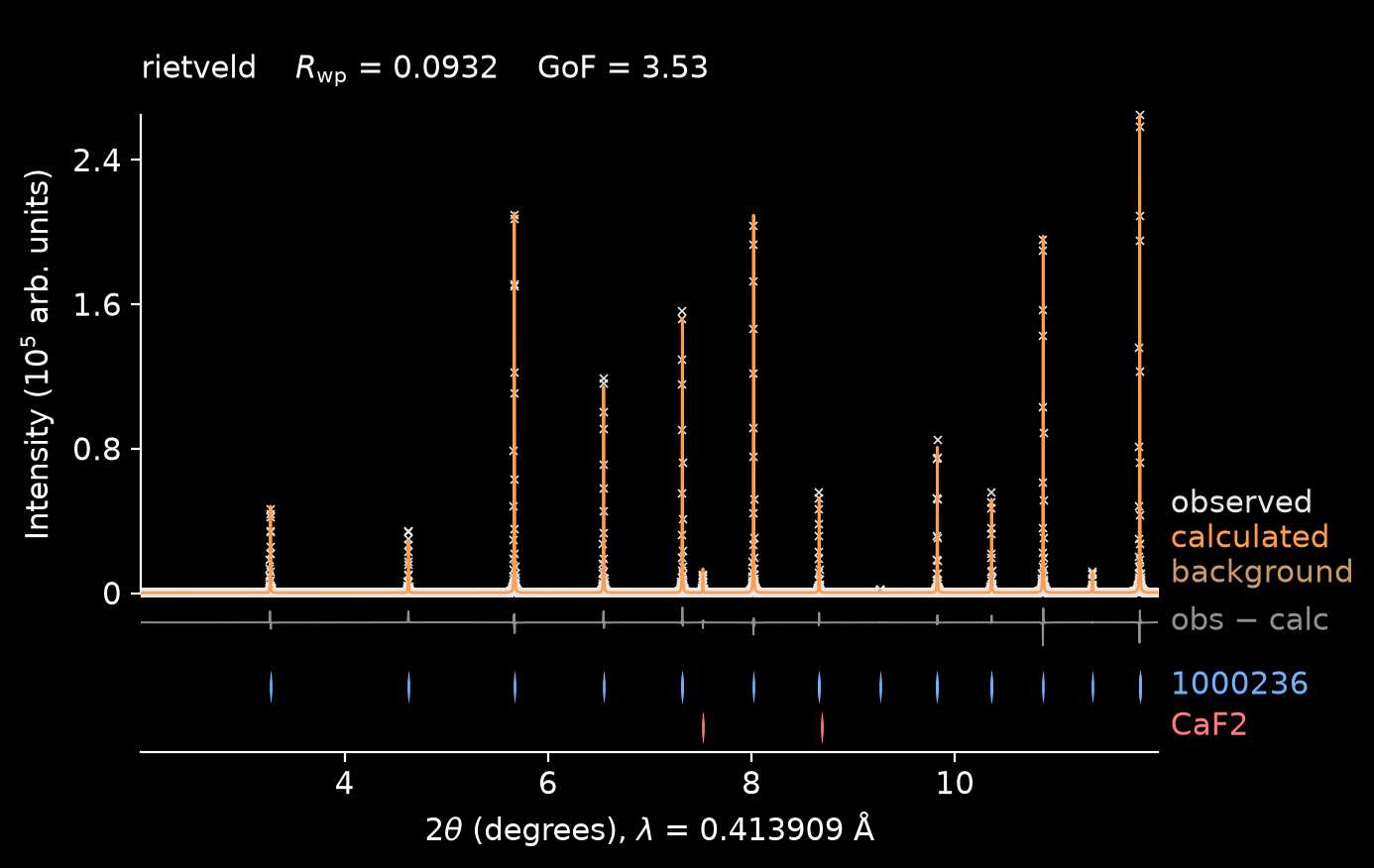 Observed points, calculated line, the obs minus calc difference below them and one row of reflection ticks per phase below that