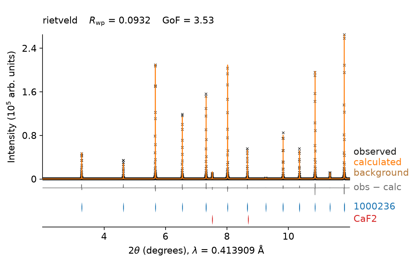 Observed points, calculated line, the obs minus calc difference below them and one row of reflection ticks per phase below that