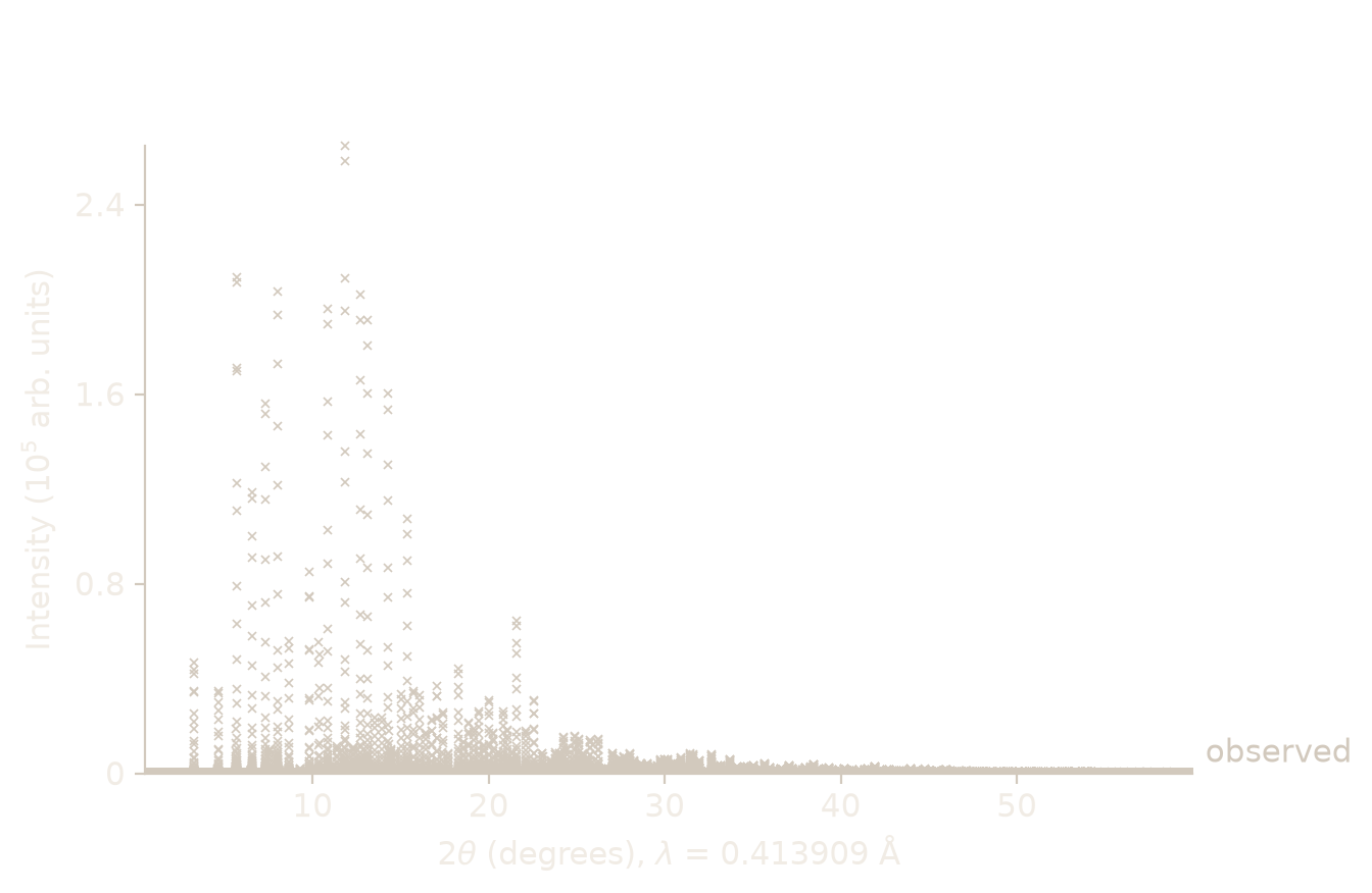 The 11-BM NAC pattern as read: observed intensity as markers against 2θ, with the wavelength on the axis and no model