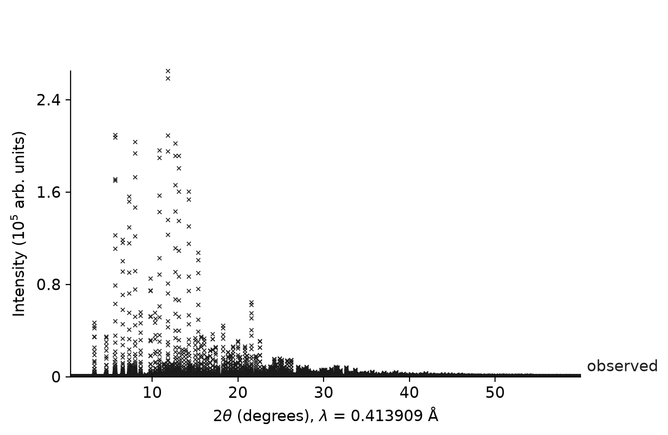 The 11-BM NAC pattern as read: observed intensity as markers against 2θ, with the wavelength on the axis and no model