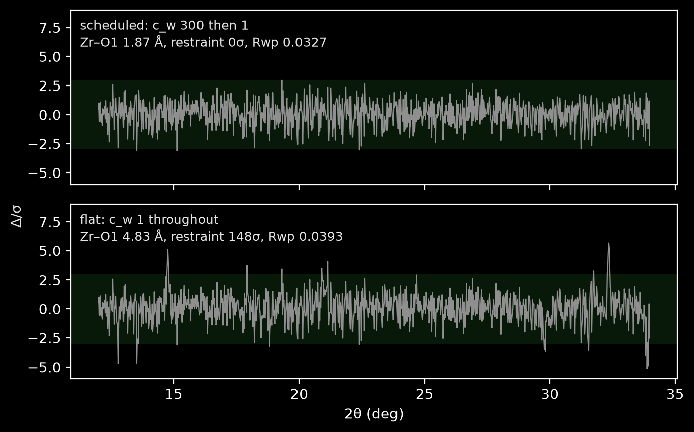 Two difference curves that look alike, one from a fit with a 1.87 angstrom bond and one from a fit with a 4.83 angstrom bond