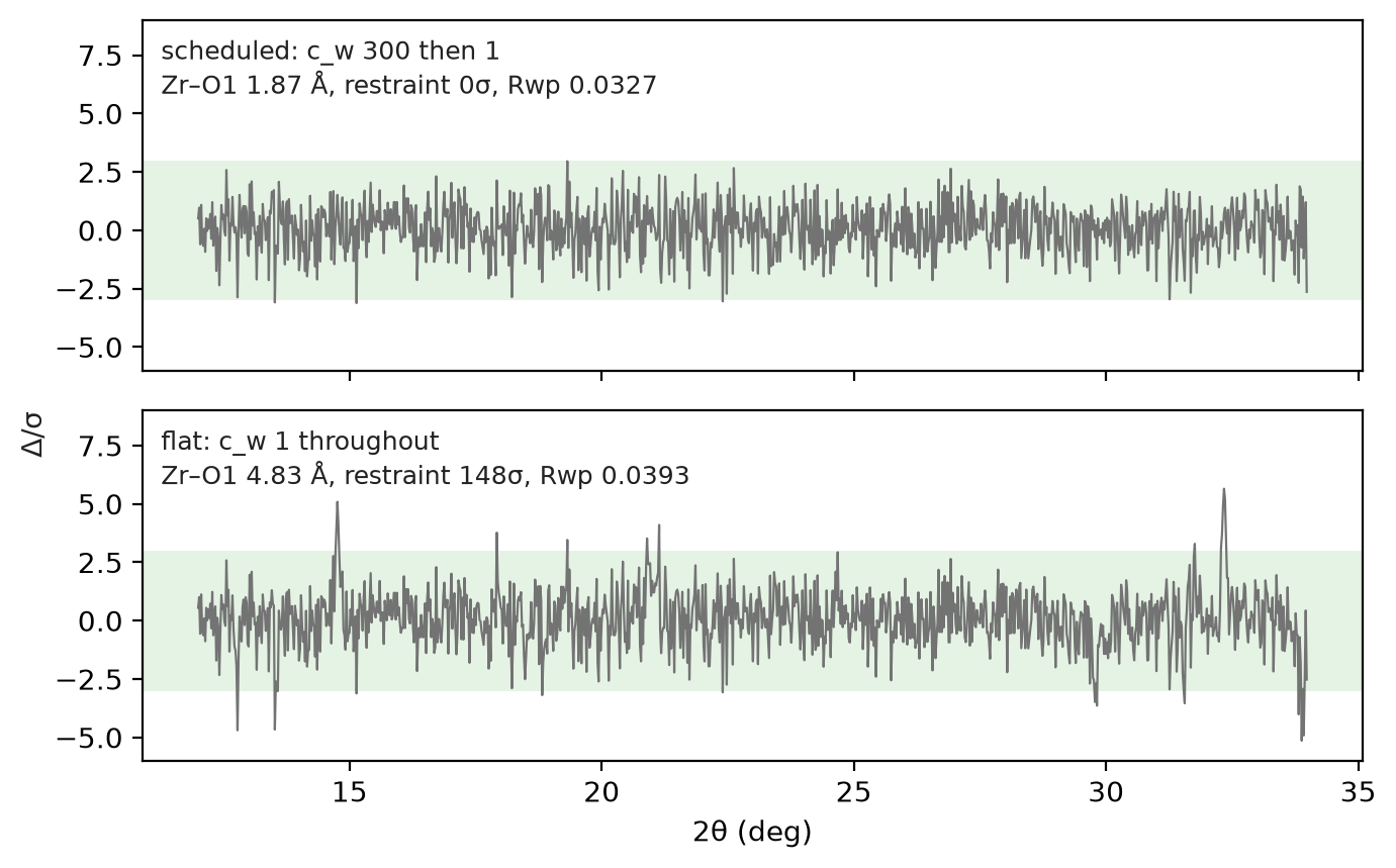 Two difference curves that look alike, one from a fit with a 1.87 angstrom bond and one from a fit with a 4.83 angstrom bond