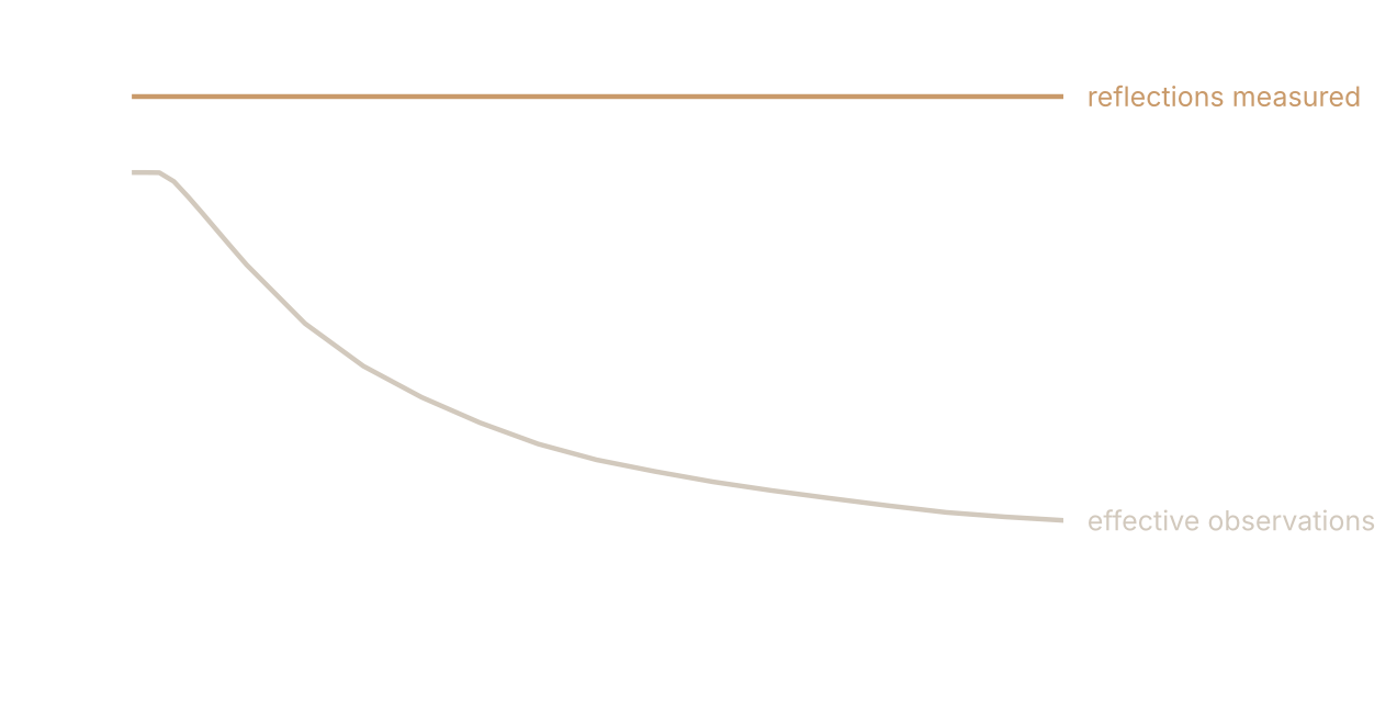 Reflection count flat at 26 while the effective observation count falls from 22 to 4 as the peaks broaden