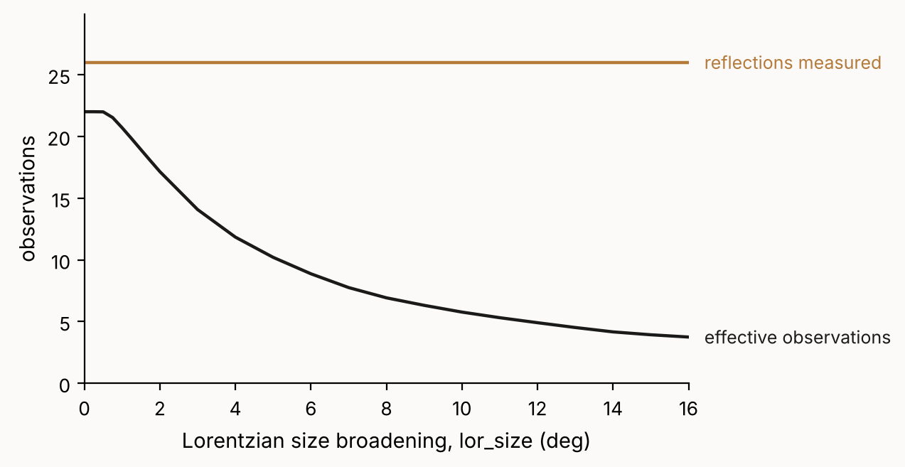 Reflection count flat at 26 while the effective observation count falls from 22 to 4 as the peaks broaden