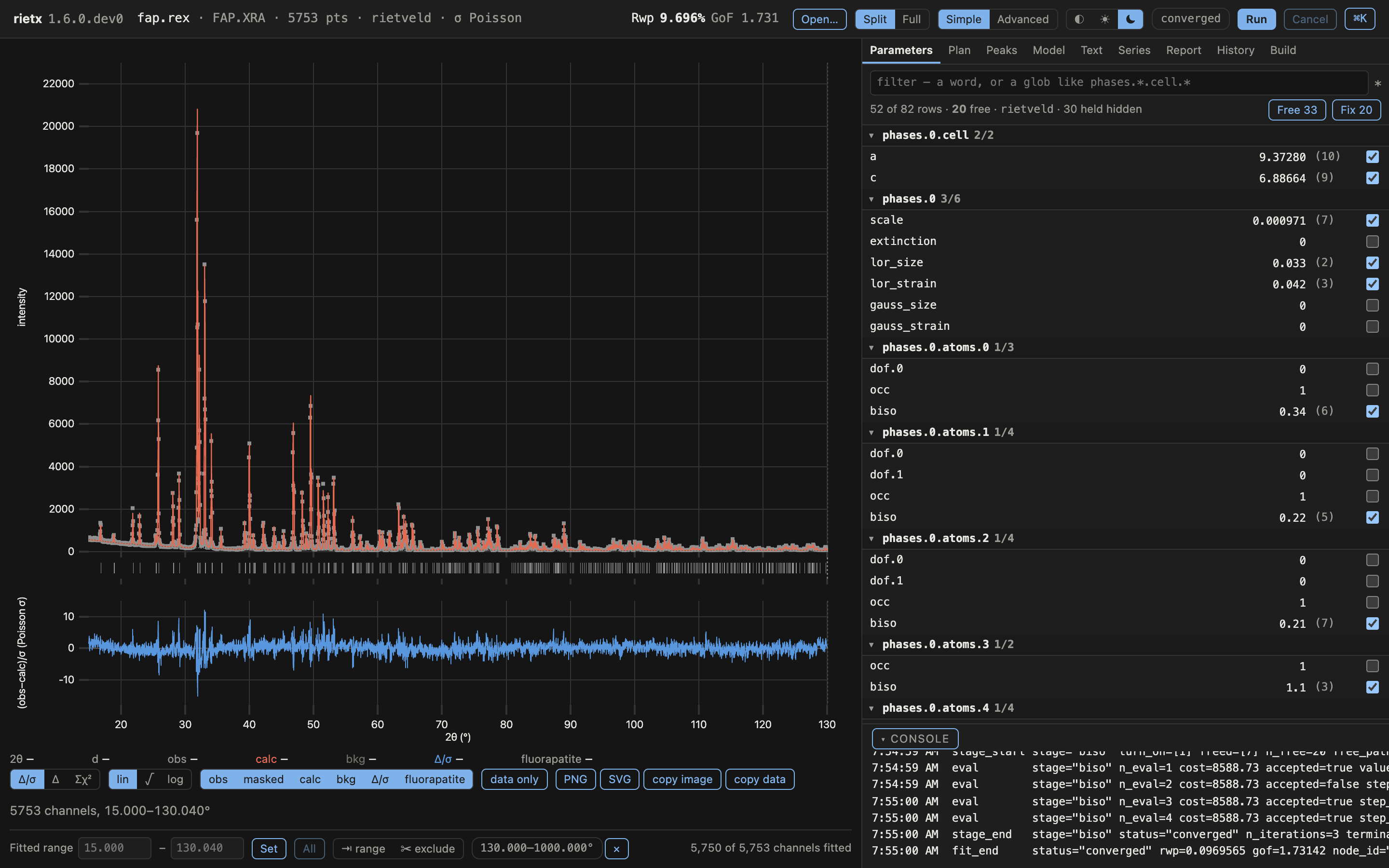 The whole window after a run: the fitted pattern with its difference curve on the left, the parameter table on the right, the console below