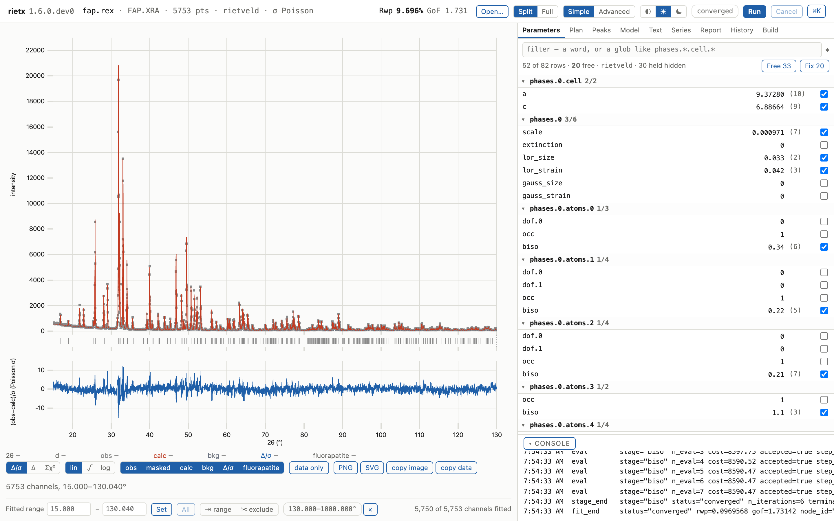 The whole window after a run: the fitted pattern with its difference curve on the left, the parameter table on the right, the console below