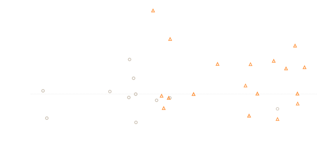 Diagonal-only esd divided by the full-covariance esd for each NAC distance, scattered from 0.86 to 1.41 on both sides of a dotted line at one