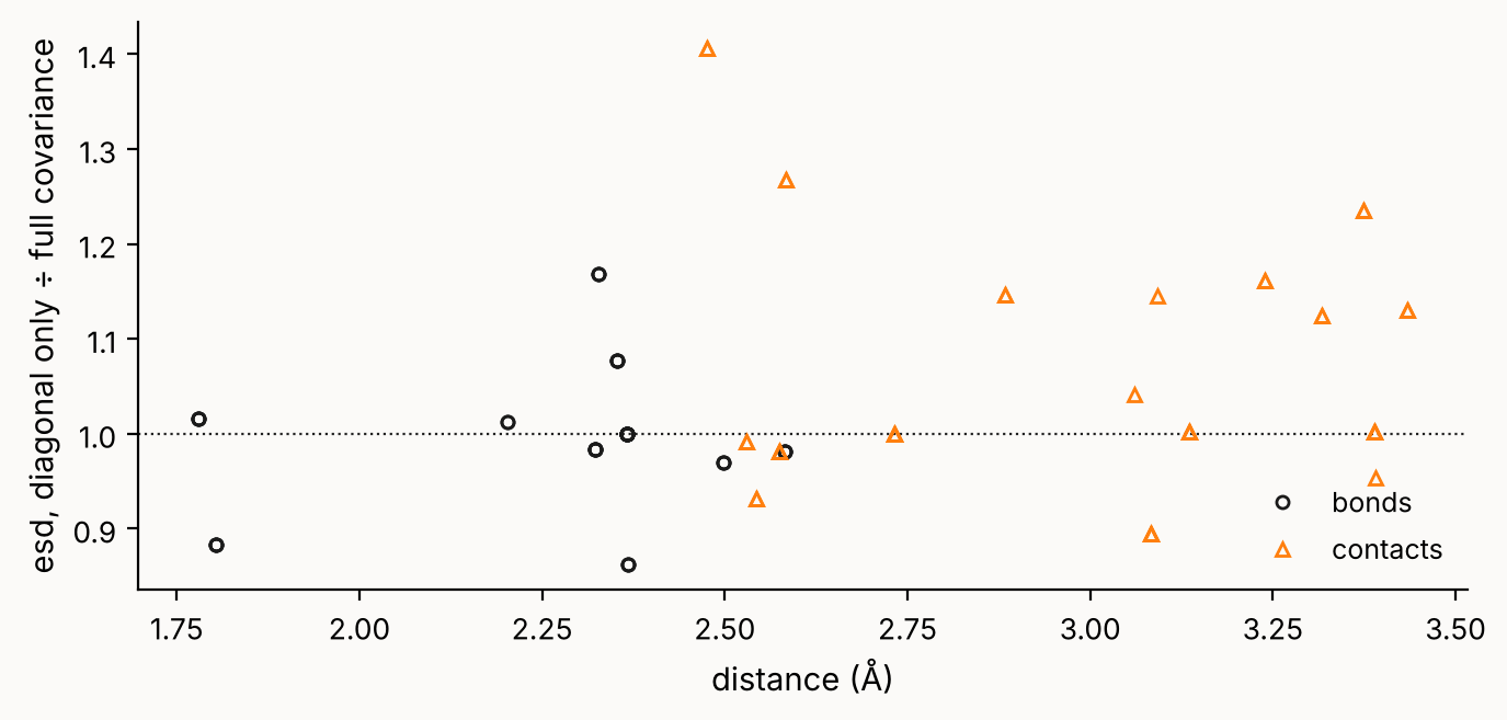 Diagonal-only esd divided by the full-covariance esd for each NAC distance, scattered from 0.86 to 1.41 on both sides of a dotted line at one