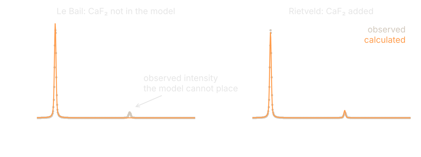 Two zoomed panels near 7.5 degrees; the left has an observed peak with no calculated intensity, the right fits it