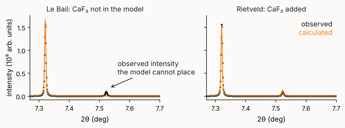 Two zoomed panels near 7.5 degrees; the left has an observed peak with no calculated intensity, the right fits it