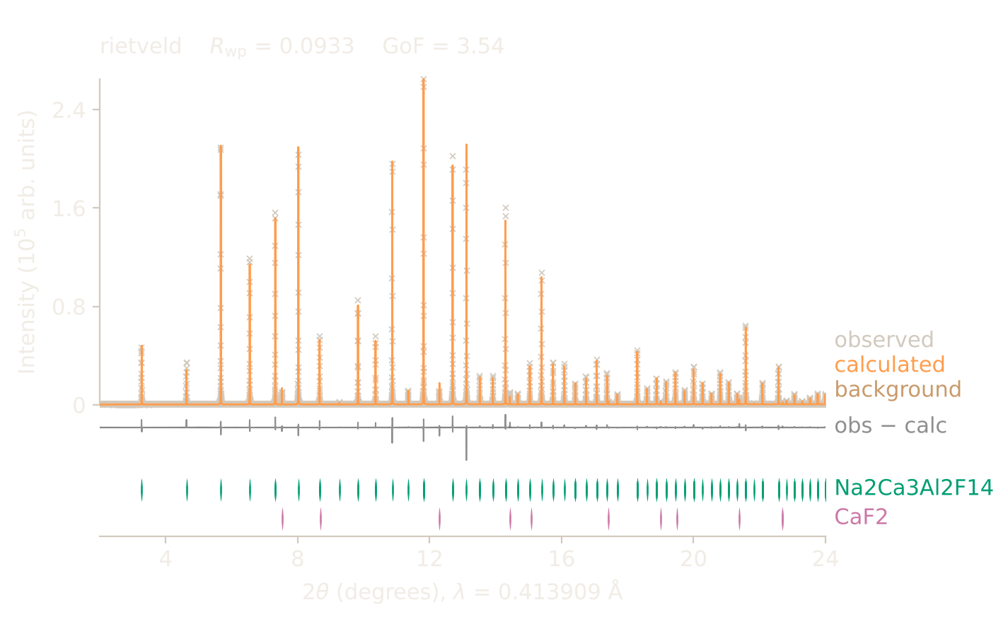 Observed points, calculated line, the obs minus calc difference below them and one row of reflection ticks per phase below that