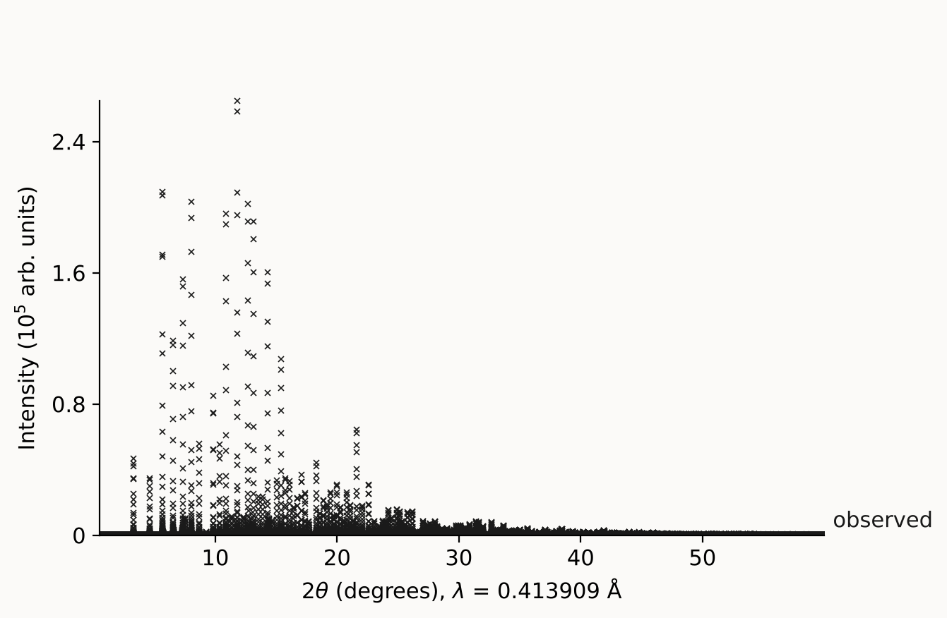 The 11-BM NAC pattern as read: observed intensity as markers against 2θ, with the wavelength on the axis and no model