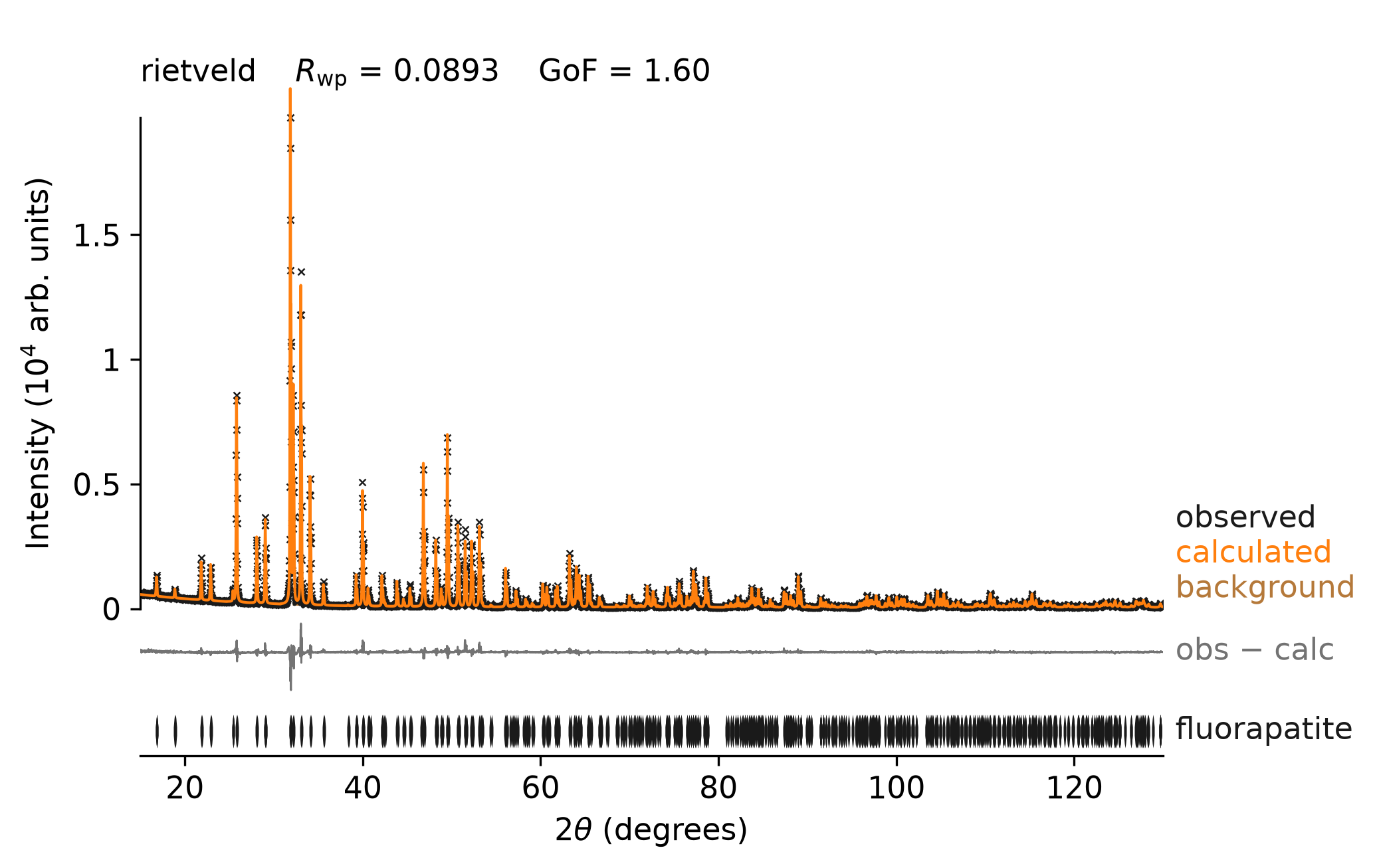 Observed, calculated and difference curves for the fluorapatite refinement, 15 to 130 degrees two-theta, with the reflection tick row